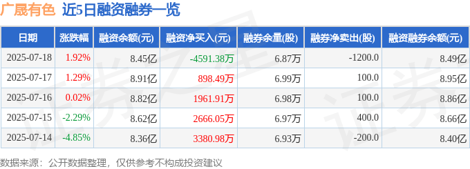 广晟有色（600259）7月18日主力资金净卖出211.74万元
