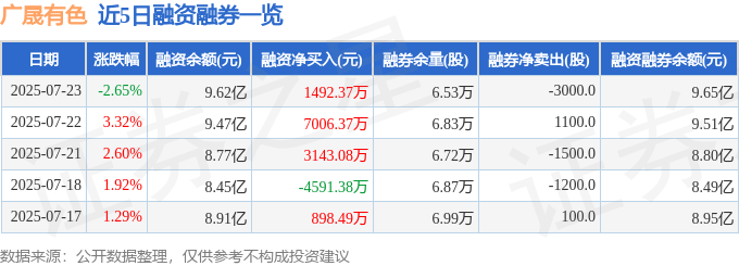 广晟有色（600259）7月23日主力资金净卖出9912.80万元