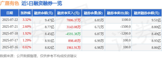 广晟有色（600259）7月22日主力资金净买入9739.58万元