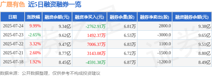 广晟有色（600259）7月24日主力资金净买入4.11亿元