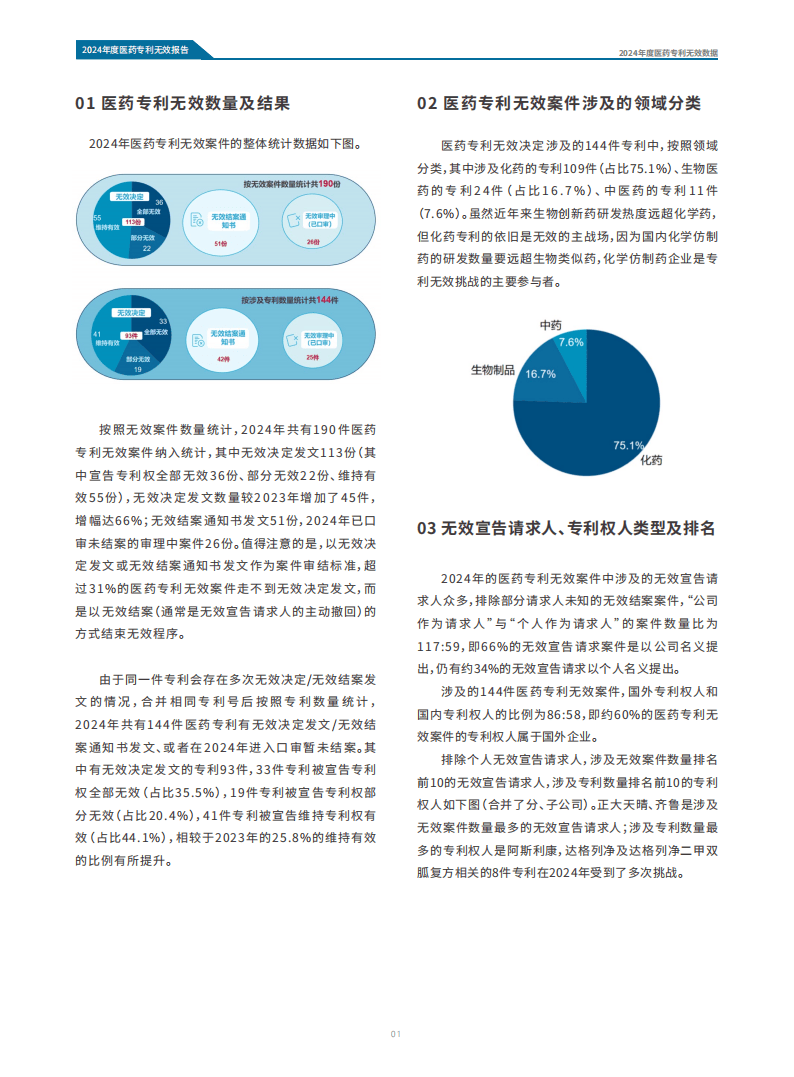 2024年中国医药专利无效报告-医药魔方