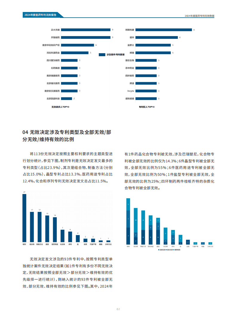 2024年中国医药专利无效报告-医药魔方