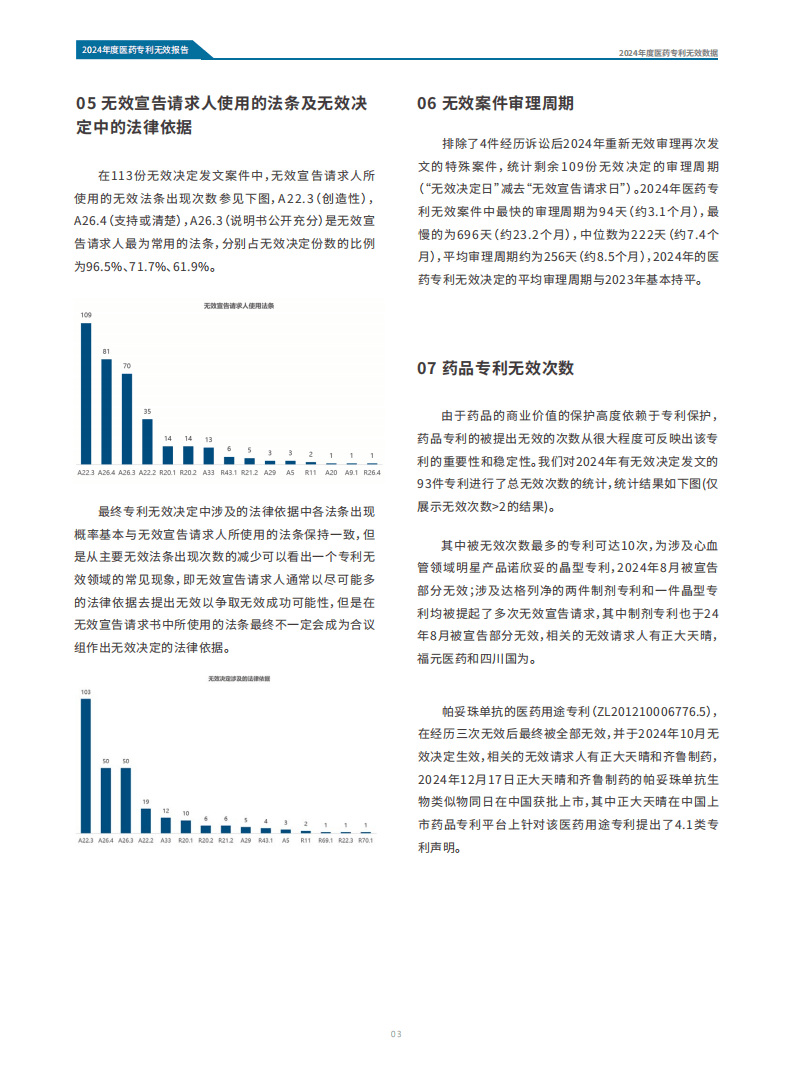 2024年中国医药专利无效报告-医药魔方