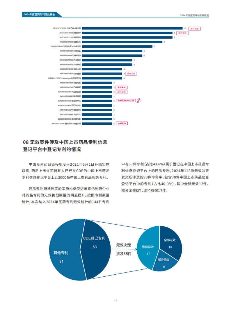 2024年中国医药专利无效报告-医药魔方