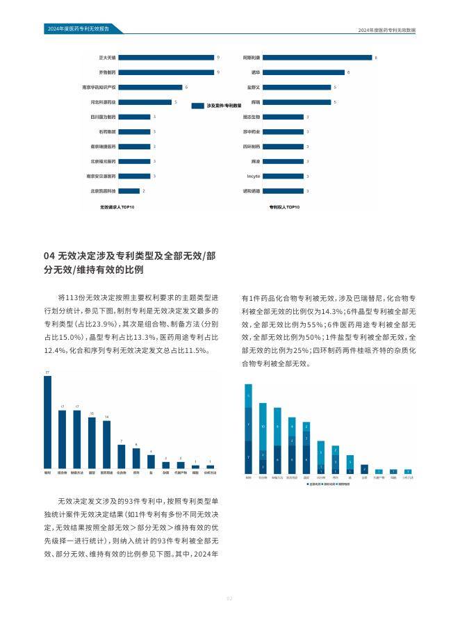 医药魔方：2024年中国医药专利无效报告