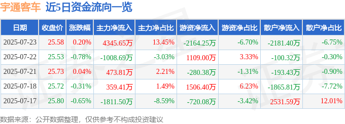 股票行情快报：宇通客车（600066）7月23日主力资金净买入4345.65万元