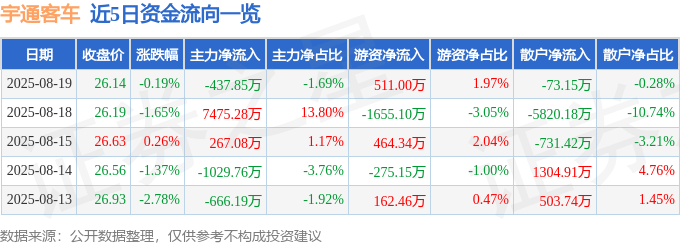 股票行情快报：宇通客车（600066）8月19日主力资金净卖出437.85万元