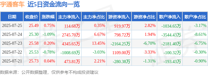 股票行情快报：宇通客车（600066）7月25日主力资金净买入114.68万元