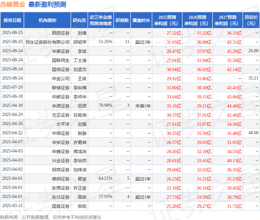 东兴证券：给予赤峰黄金增持评级