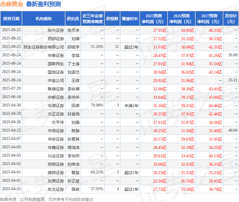 联储证券：给予赤峰黄金增持评级