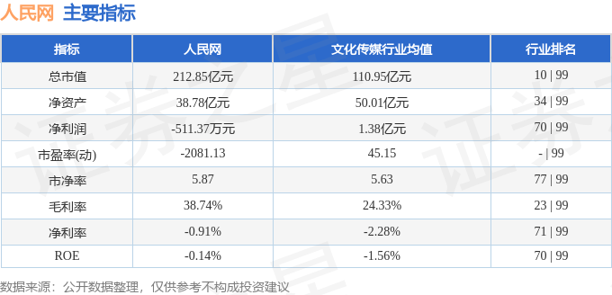 股票行情快报：人民网（603000）10月21日主力资金净卖出282.50万元
