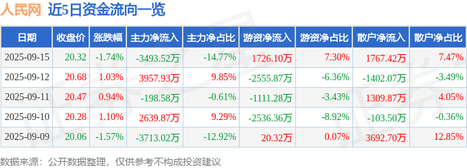 股票行情快报:人民网(603000)9月15日主力资金净卖出3493.52万元