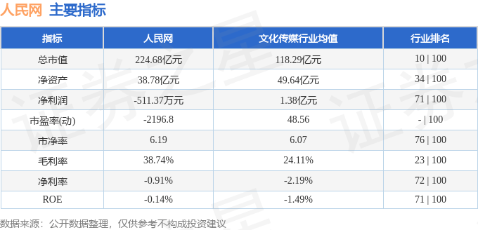 股票行情快报:人民网(603000)9月15日主力资金净卖出3493.52万元