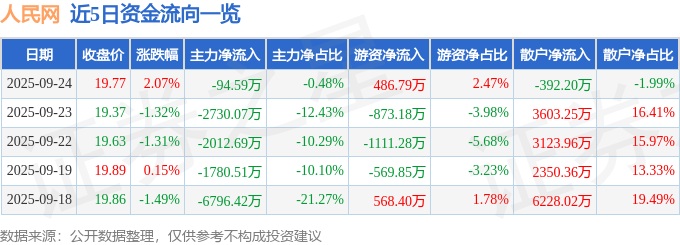 股票行情快报:人民网(603000)9月24日主力资金净卖出94.59万元