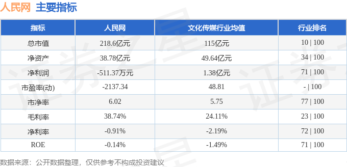 股票行情快报:人民网(603000)9月24日主力资金净卖出94.59万元