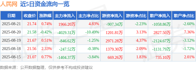 股票行情快报:人民网(603000)8月21日主力资金净买入1966.20万元