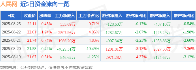 股票行情快报：人民网（603000）8月25日主力资金净买入535.69万元