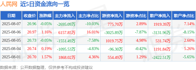 股票行情快报：人民网（603000）8月7日主力资金净卖出2695.09万元