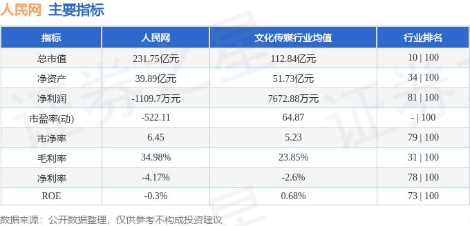 股票行情快报:人民网(603000)8月7日主力资金净卖出2695.09万元