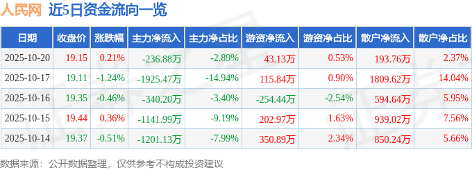 股票行情快报：人民网（603000）10月20日主力资金净卖出236.88万元