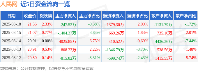 股票行情快报：人民网（603000）8月18日主力资金净卖出247.52万元