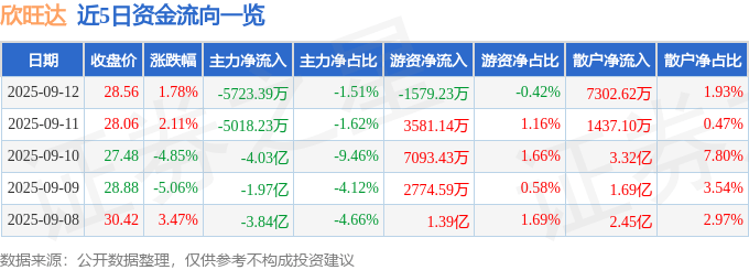 股票行情快报：欣旺达（300207）9月12日主力资金净卖出5723.39万元
