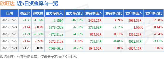 股票行情快报:欣旺达(300207)7月25日主力资金净卖出1.15亿元