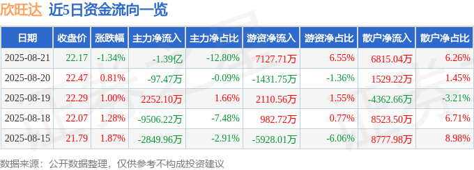 股票行情快报：欣旺达（300207）8月21日主力资金净卖出1.39亿元