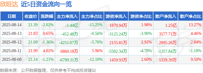 股票行情快报：欣旺达（300207）8月14日主力资金净卖出1.44亿元