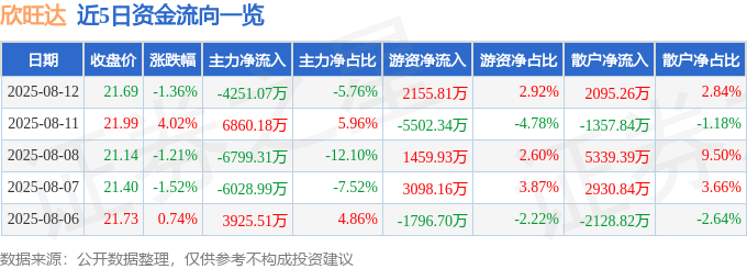股票行情快报:欣旺达(300207)8月12日主力资金净卖出4251.07万元
