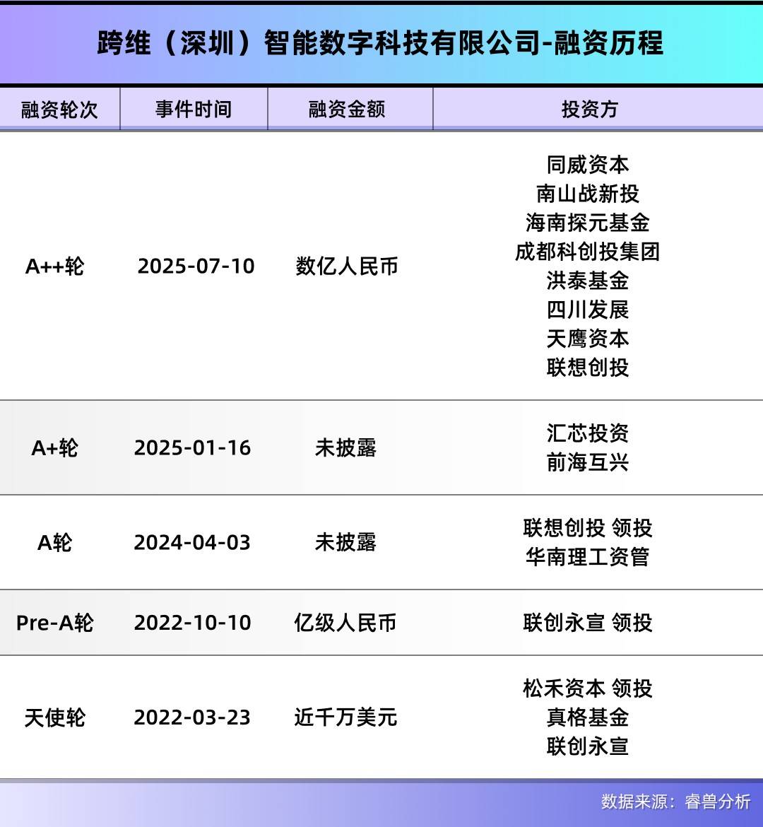 深圳顶尖科学家带队,用仿真系统快速训练机器人,融资数亿元
