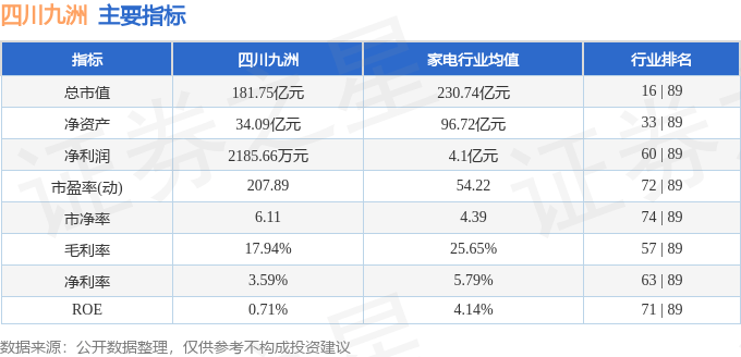 股票行情快报：四川九洲（000801）8月20日主力资金净卖出2541.76万元