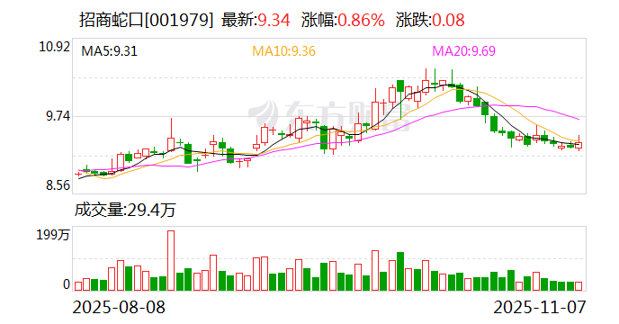 招商蛇口股票(招商蛇口股票值得长期持有吗) 招商蛇口股票(招商蛇口股票值得长期持有吗)