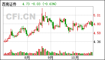 西南证券股票(西南证券股票走势图) 西南证券股票(西南证券股票走势图)