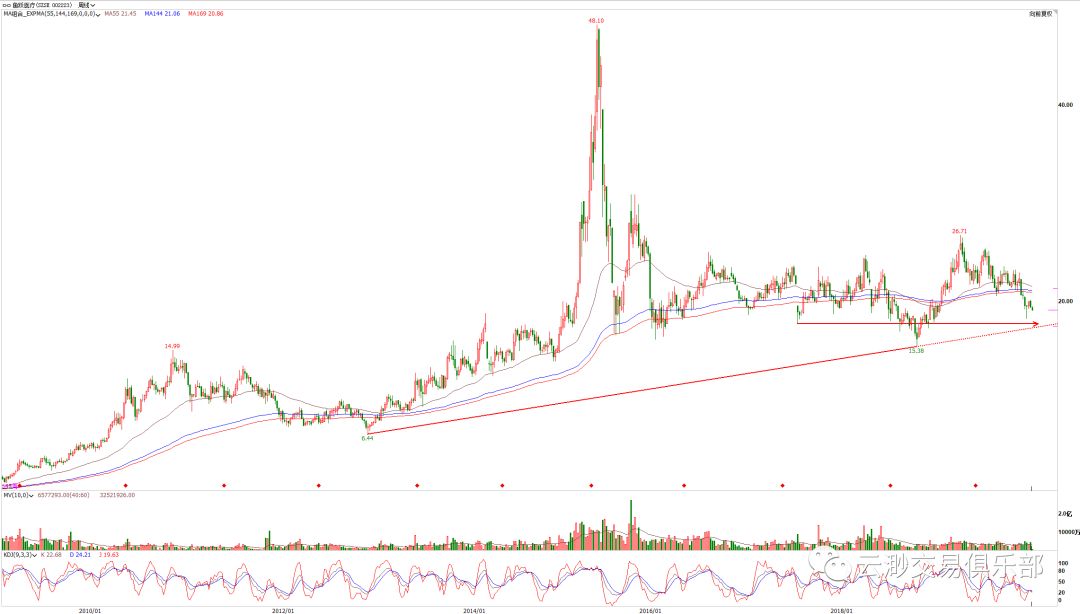 鱼跃医疗股票(鱼跃医疗股票代码)