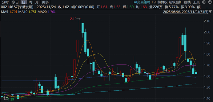 荣盛发展股票(荣盛发展股票是国企吗)
