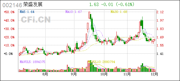 荣盛发展股票(荣盛发展股票是做什么的)