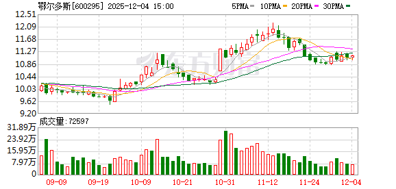 鄂尔多斯股票(鄂尔多斯股票是国企吗)