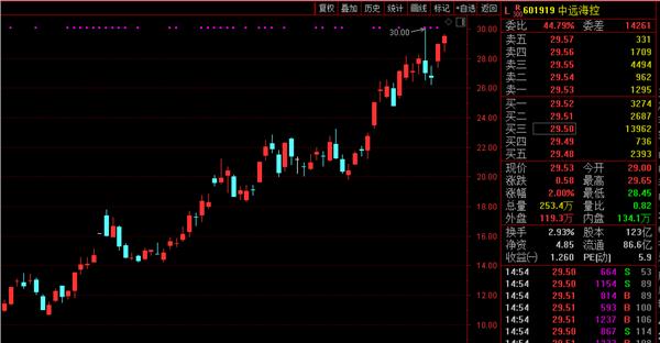 振华重工股票(振华重工股票走势)