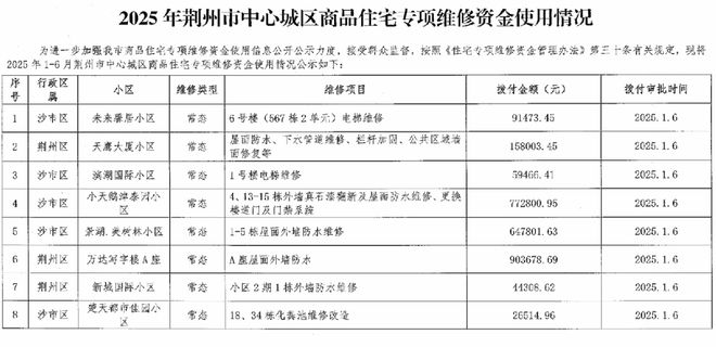 住房维修基金(住房维修基金使用最新规定)