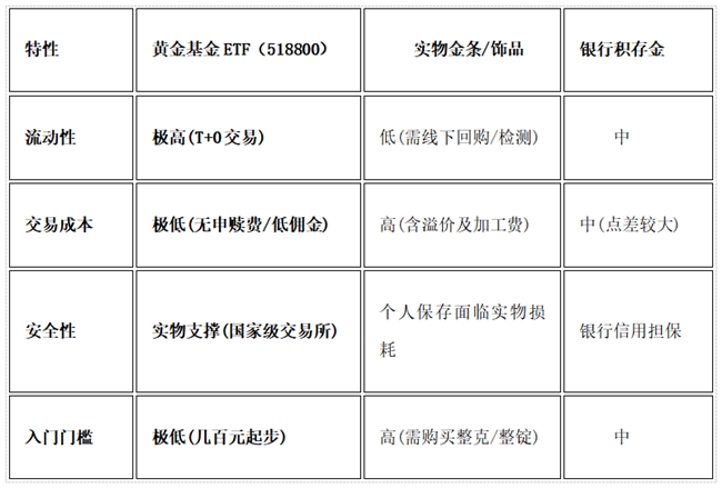 黄金基金(黄金基金和积存金的区别)