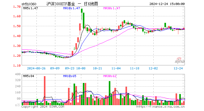 沪深300指数基金(沪深300指数基金近十年收益) 沪深300指数基金(沪深300指数基金近十年收益)