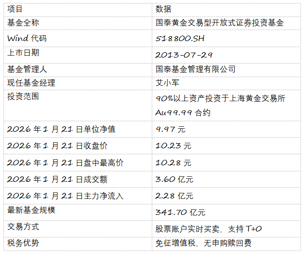 黄金基金(黄金基金买哪家的比较好)