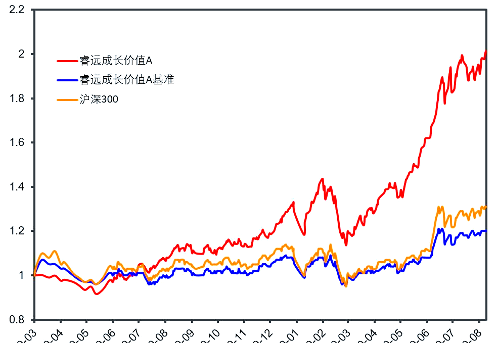 睿远基金(睿远基金有限公司官网)