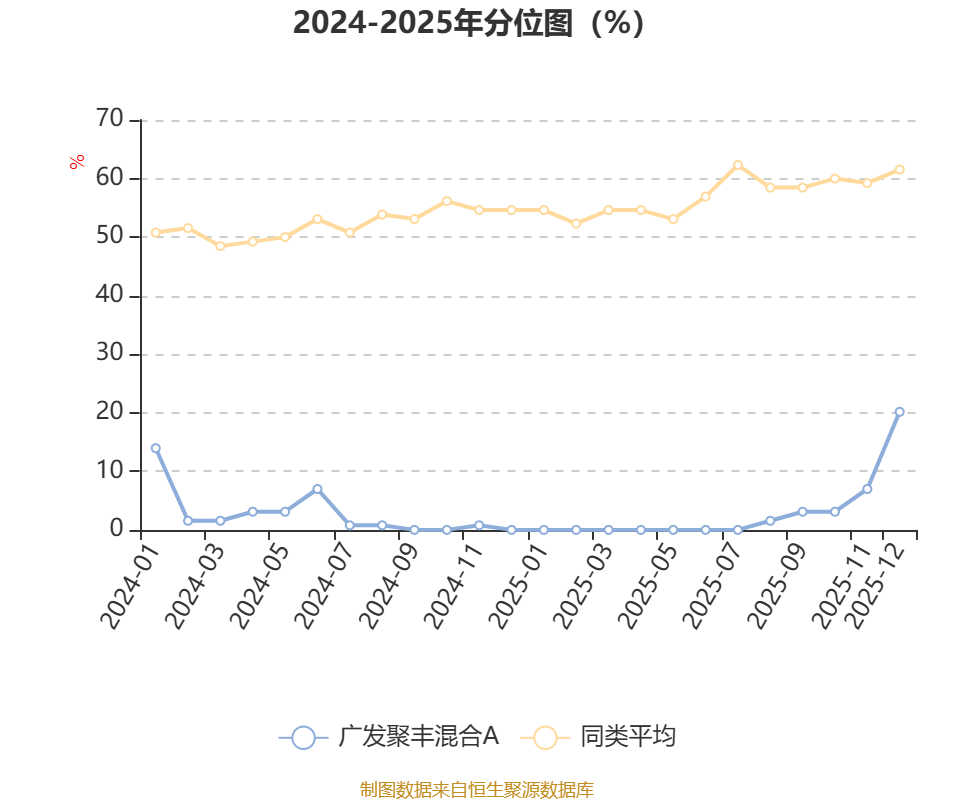 广发聚丰基金净值(270005今天最新净值)